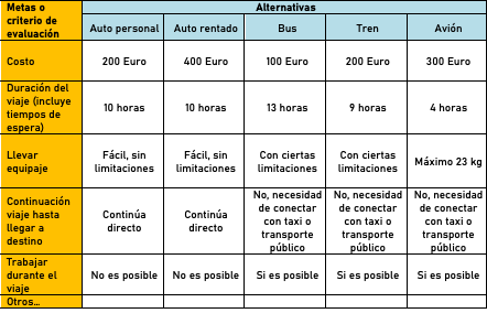 DAFO - Tabla de comsecuencias - ejemplo