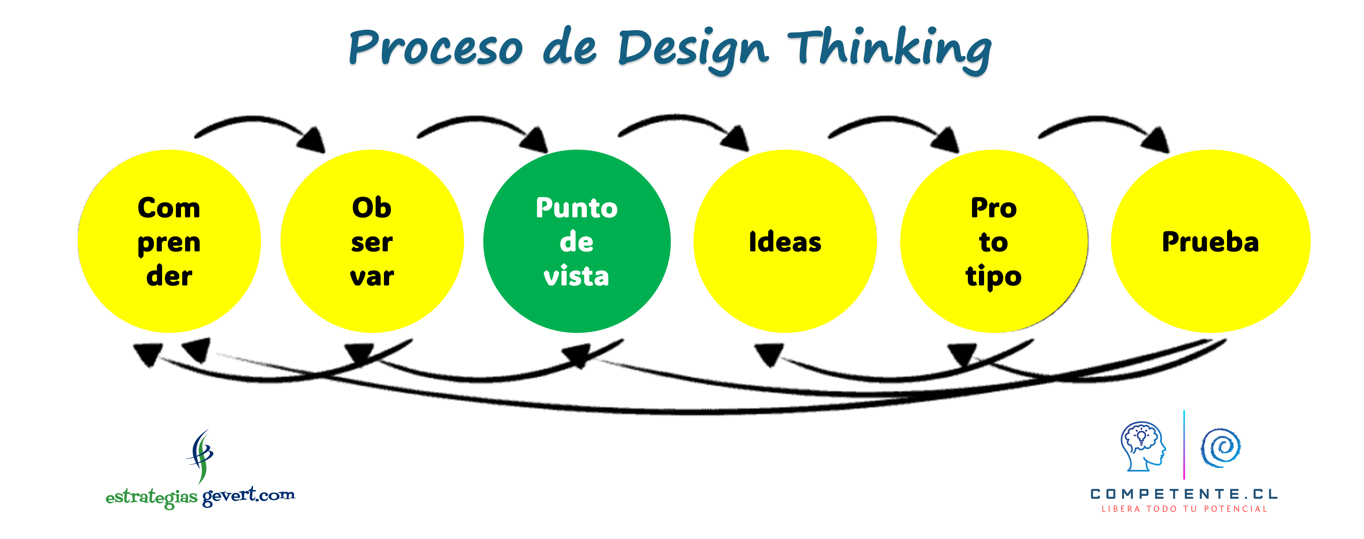 Design Thinking - Proceso