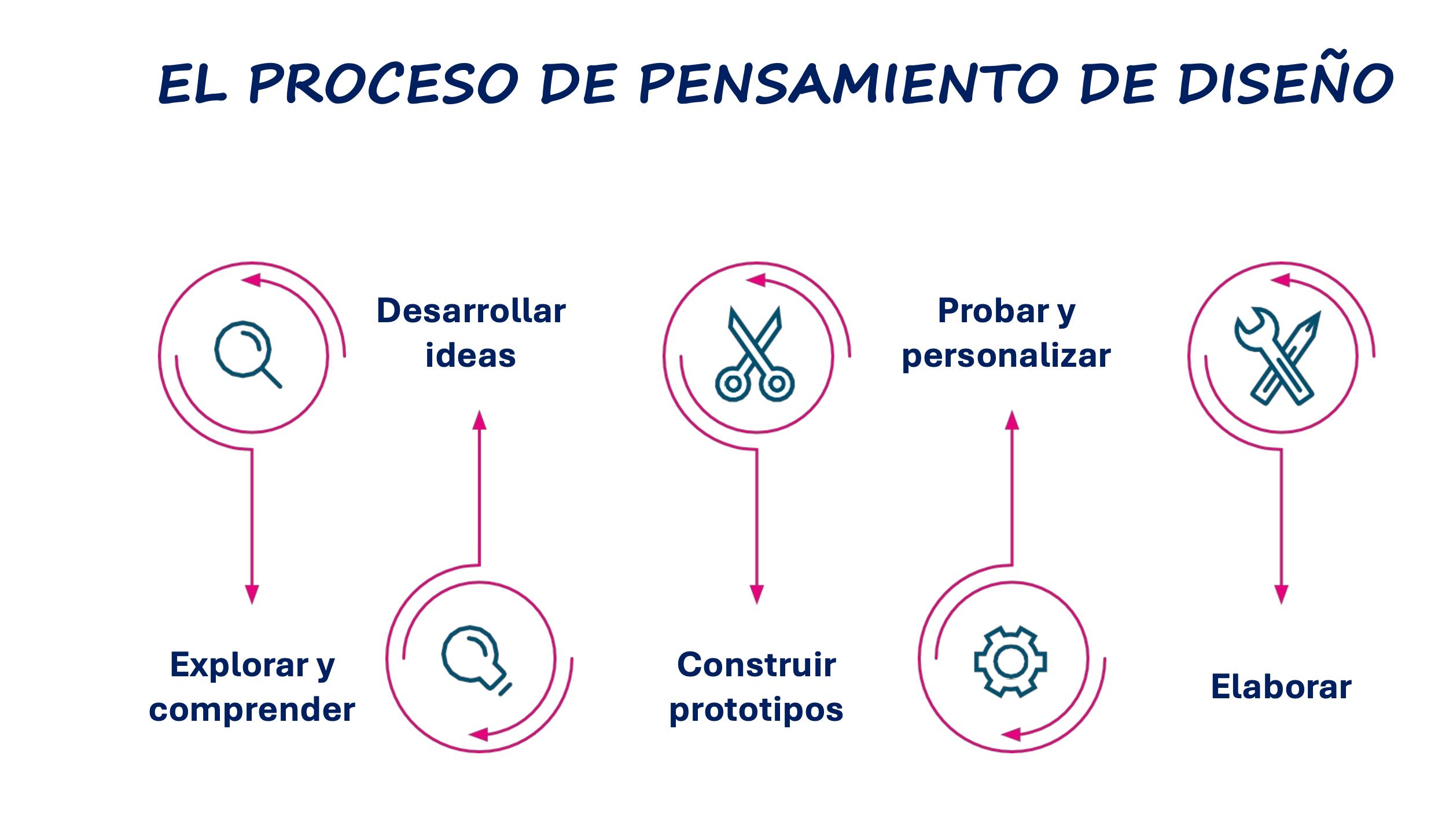 Proceso de pesamiento de diseño